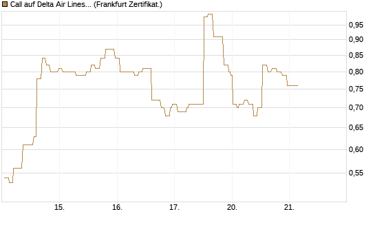 Call auf Delta Air Lines [Société Générale Effekten GmbH] Chart