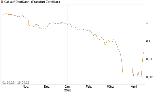 Call auf DoorDash [Société Générale Effekten GmbH] Chart