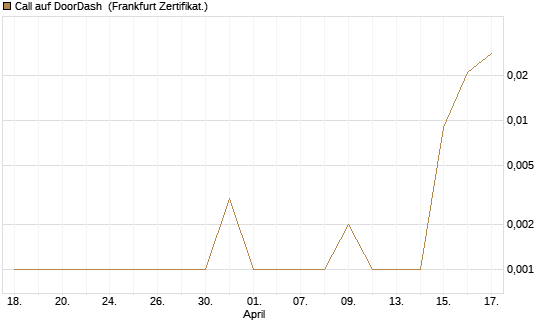 Call auf DoorDash [Société Générale Effekten GmbH] Chart