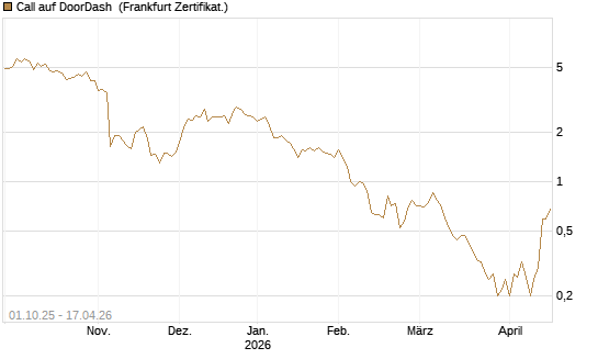 Call auf DoorDash [Société Générale Effekten GmbH] Chart