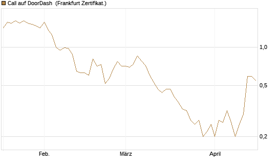 Call auf DoorDash [Société Générale Effekten GmbH] Chart