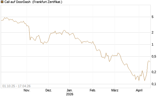 Call auf DoorDash [Société Générale Effekten GmbH] Chart