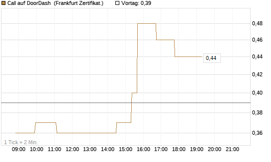 Call auf DoorDash [Société Générale Effekten GmbH] Chart