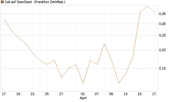 Call auf DoorDash [Société Générale Effekten GmbH] Chart