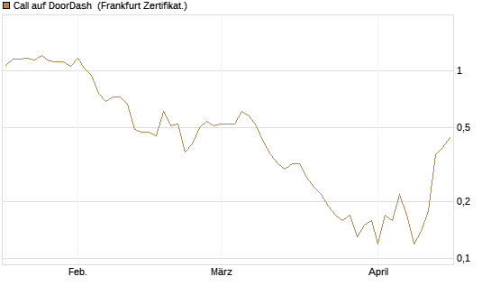 Call auf DoorDash [Société Générale Effekten GmbH] Chart