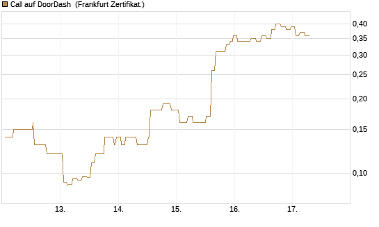 Call auf DoorDash [Société Générale Effekten GmbH] Chart