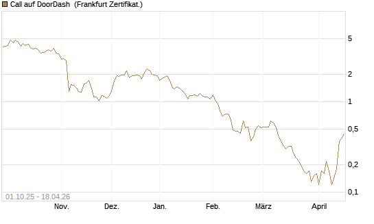 Call auf DoorDash [Société Générale Effekten GmbH] Chart