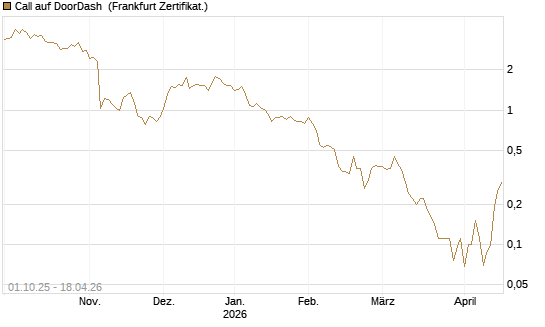 Call auf DoorDash [Société Générale Effekten GmbH] Chart
