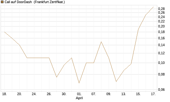 Call auf DoorDash [Société Générale Effekten GmbH] Chart