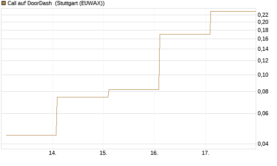 Call auf DoorDash [Société Générale Effekten GmbH] Chart