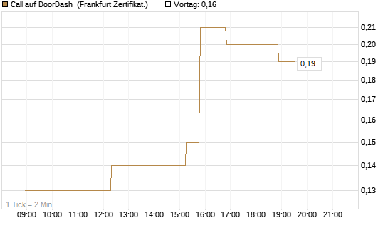 Call auf DoorDash [Société Générale Effekten GmbH] Chart
