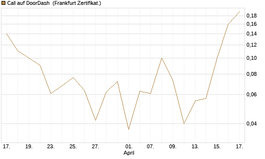 Call auf DoorDash [Société Générale Effekten GmbH] Chart