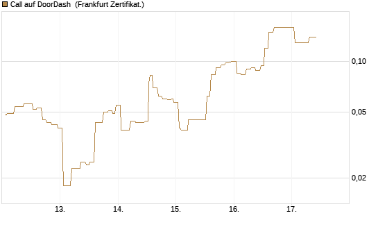 Call auf DoorDash [Société Générale Effekten GmbH] Chart