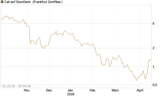 Call auf DoorDash [Société Générale Effekten GmbH] Chart