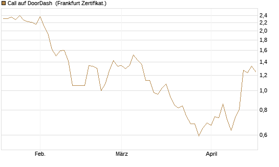 Call auf DoorDash [Société Générale Effekten GmbH] Chart