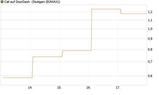 Call auf DoorDash [Société Générale Effekten GmbH] Chart