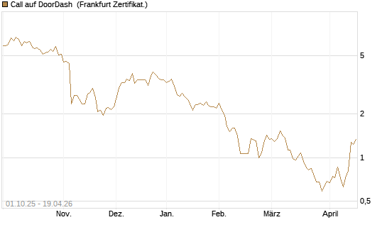 Call auf DoorDash [Société Générale Effekten GmbH] Chart