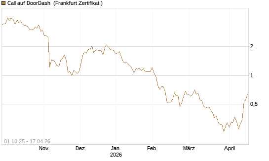 Call auf DoorDash [Société Générale Effekten GmbH] Chart