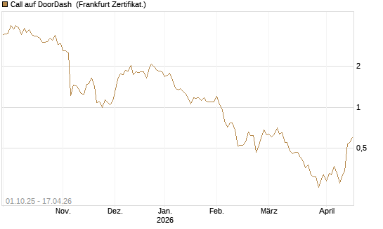 Call auf DoorDash [Société Générale Effekten GmbH] Chart