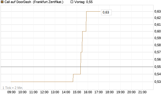 Call auf DoorDash [Société Générale Effekten GmbH] Chart