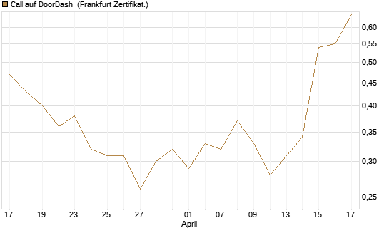 Call auf DoorDash [Société Générale Effekten GmbH] Chart