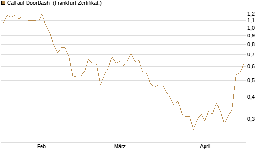 Call auf DoorDash [Société Générale Effekten GmbH] Chart