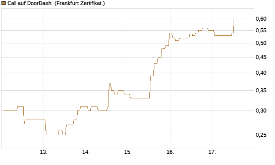 Call auf DoorDash [Société Générale Effekten GmbH] Chart