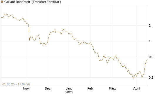 Call auf DoorDash [Société Générale Effekten GmbH] Chart