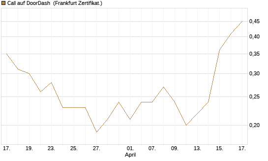 Call auf DoorDash [Société Générale Effekten GmbH] Chart