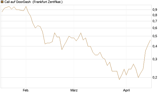 Call auf DoorDash [Société Générale Effekten GmbH] Chart