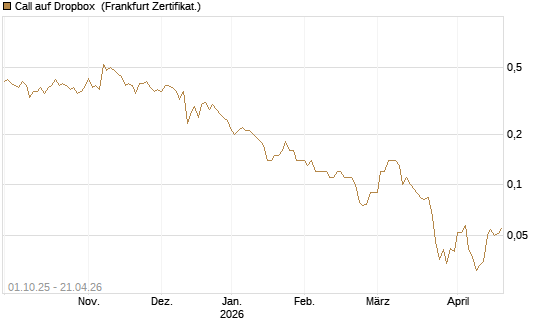Call auf Dropbox [Société Générale Effekten GmbH] Chart