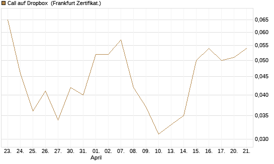 Call auf Dropbox [Société Générale Effekten GmbH] Chart