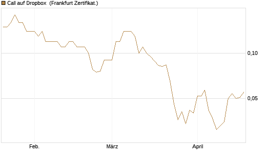 Call auf Dropbox [Société Générale Effekten GmbH] Chart