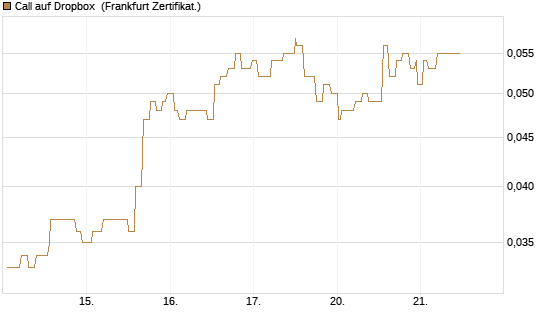 Call auf Dropbox [Société Générale Effekten GmbH] Chart