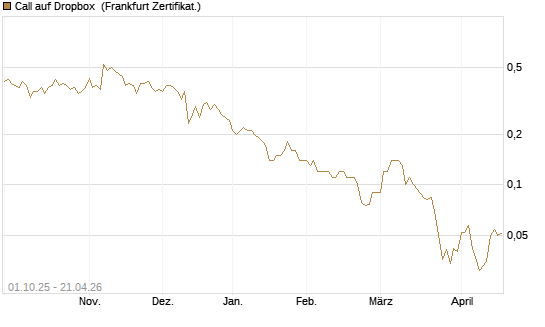 Call auf Dropbox [Société Générale Effekten GmbH] Chart