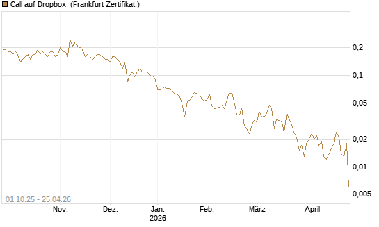 Call auf Dropbox [Société Générale Effekten GmbH] Chart