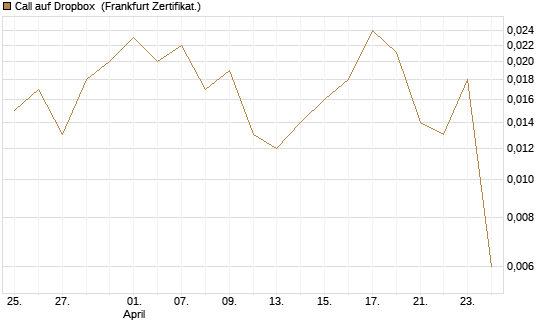 Call auf Dropbox [Société Générale Effekten GmbH] Chart