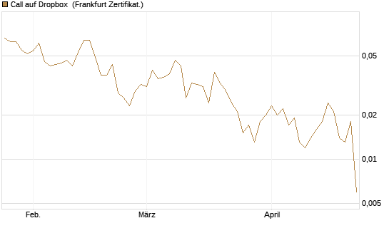 Call auf Dropbox [Société Générale Effekten GmbH] Chart