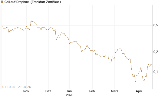 Call auf Dropbox [Société Générale Effekten GmbH] Chart