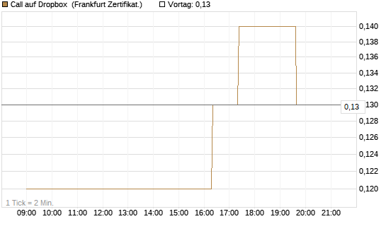 Call auf Dropbox [Société Générale Effekten GmbH] Chart