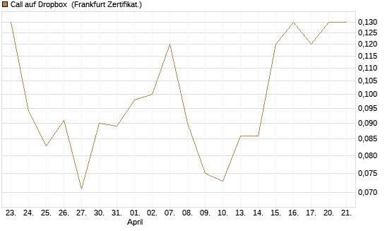 Call auf Dropbox [Société Générale Effekten GmbH] Chart