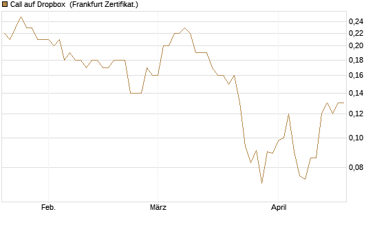 Call auf Dropbox [Société Générale Effekten GmbH] Chart