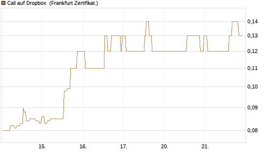 Call auf Dropbox [Société Générale Effekten GmbH] Chart