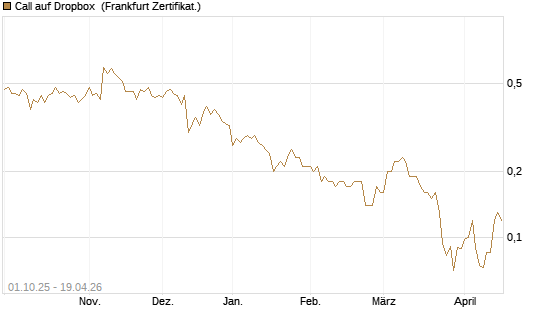 Call auf Dropbox [Société Générale Effekten GmbH] Chart