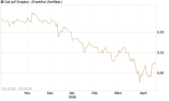Call auf Dropbox [Société Générale Effekten GmbH] Chart