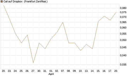 Call auf Dropbox [Société Générale Effekten GmbH] Chart