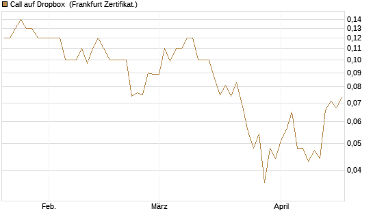 Call auf Dropbox [Société Générale Effekten GmbH] Chart