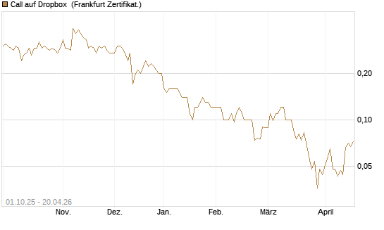 Call auf Dropbox [Société Générale Effekten GmbH] Chart