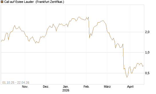 Call auf Estee Lauder [Société Générale Effekten GmbH] Chart