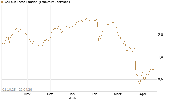 Call auf Estee Lauder [Société Générale Effekten GmbH] Chart
